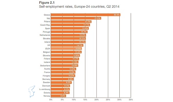 2014년 IPPR이 발표한 유럽 각국의 자영업 비율 통계.  ⓒ위클리서울/ 이석원 기자(사진 IPPR 홈페이지 캡처)