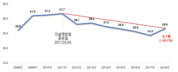 자살률 변화 추이(2008-2018) [출처: 통계청, 2008-2018 사망원인통계