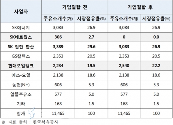 국내 주유소 시장 점유율(2019년 주유소 개수 기준) ⓒ위클리서울 /공정위