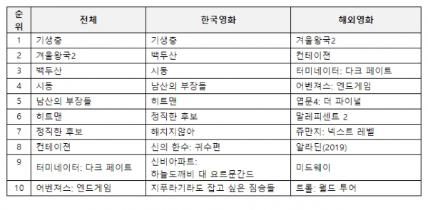 2020년 상반기 U+tv 인기 영화 상위 10위 ⓒ위클리서울/ LG유플러스