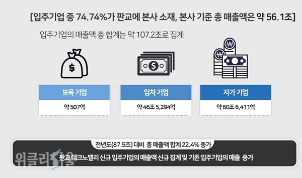 입주기업+총+매출액+현황 ⓒ위클리서울 /경기도청