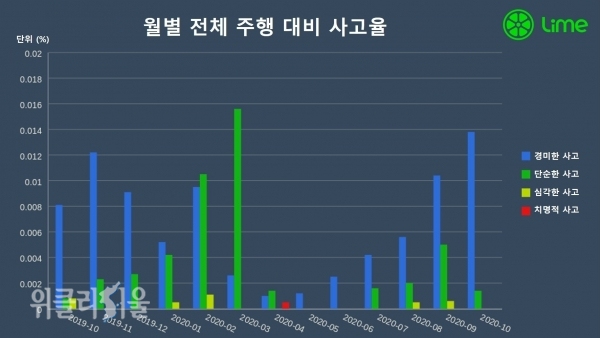 월별 전체 주행 대비 사고율 그래프 ⓒ위클리서울/ 라임