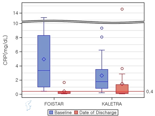 호이스타군(왼쪽)과 칼레트라군의 CRP 변화량 비교. ⓒ위클리서울 /대웅제약