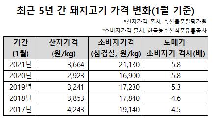 최근 5년 간 돼지고기 가격 변화(1월 기준) ⓒ위클리서울 /한돈