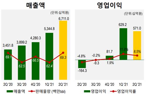 S-OIL 매출액, 영업이익 ⓒ위클리서울 /에쓰-오일