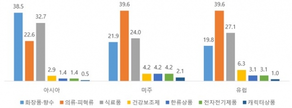 권역별 관광객 지출 1순위 쇼핑품목(단위:%). ⓒ위클리서울/상공회의소