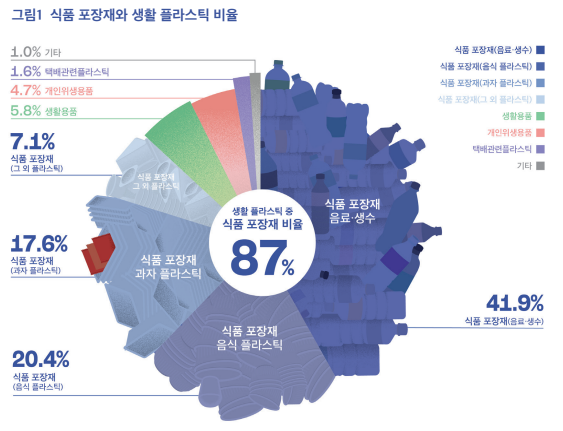 식품 포장재와 생활 플라스틱 비율 ⓒ위클리서울/2025플콕조사 보고서
